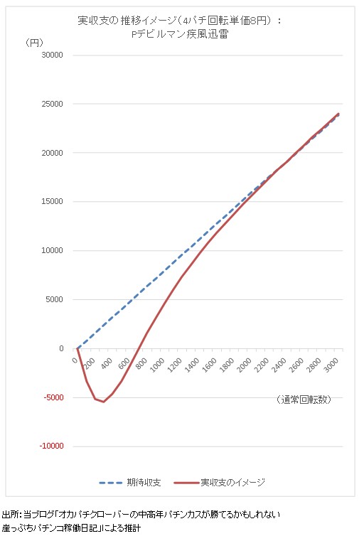 Pデビルマン疾風迅雷の実収支の推移イメージのグラフ