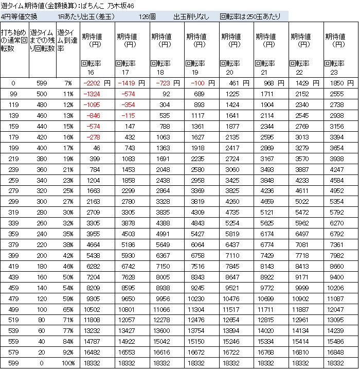 乃木坂46の遊タイム天井期待値　４円等価交換　削りなし