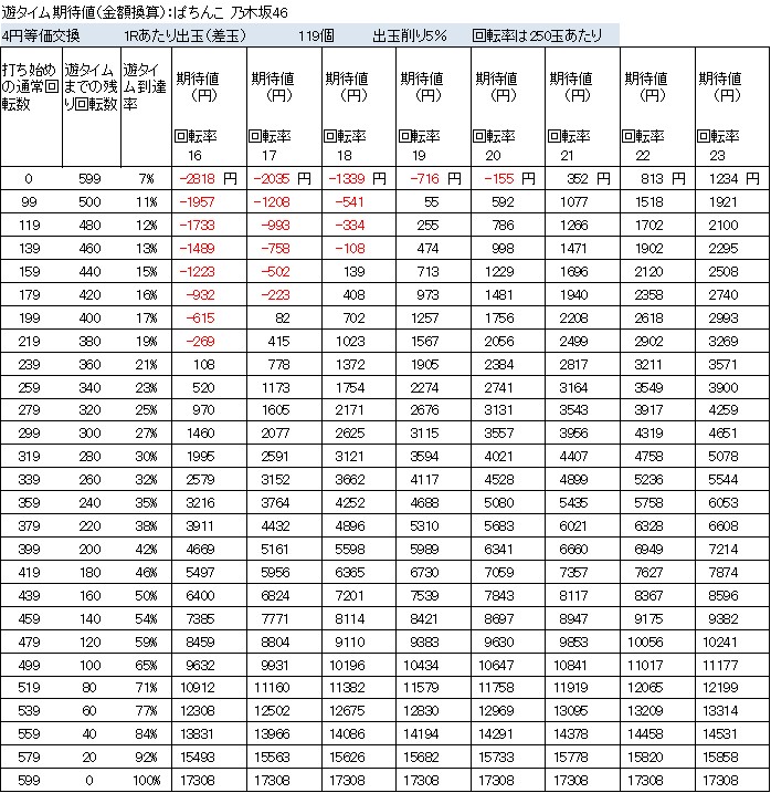 乃木坂46の遊タイム天井期待値　４円等価交換　削り５％