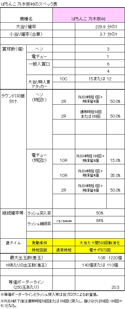 ぱちんこ乃木坂46のスペック表